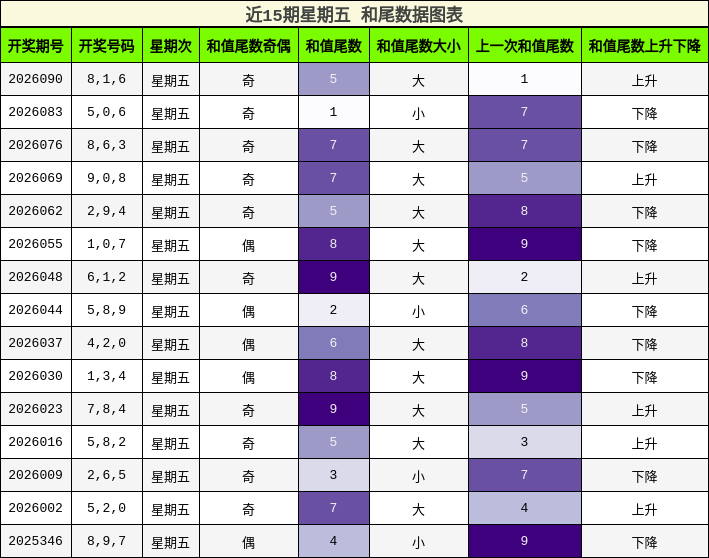近15期星期五 和尾数据图表