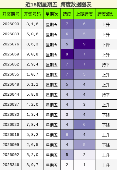 近15期星期五 跨度数据图表
