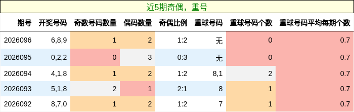 奇偶分析，重号分析