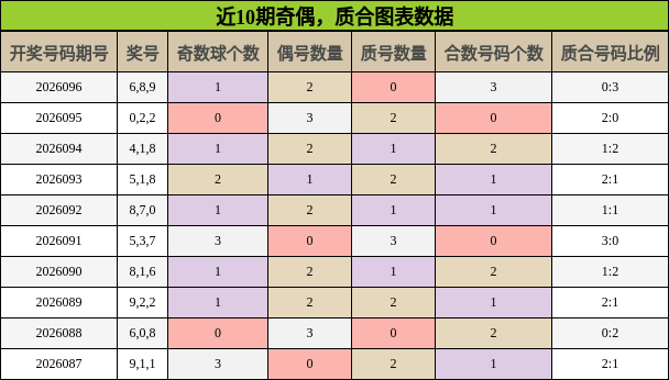 近10期奇偶，质合图表数据
