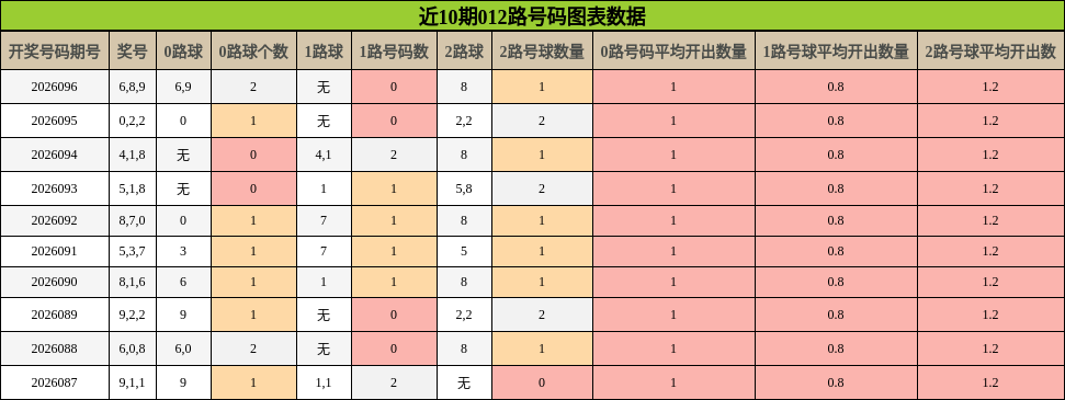 近10期012路号码图表数据