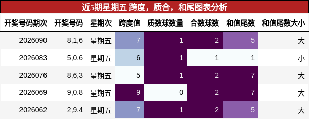 近5期星期五 跨度，质合，和尾图表分析