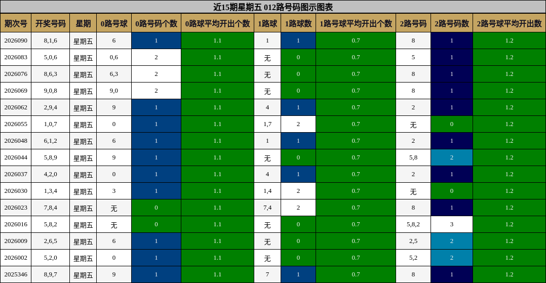 近15期星期五 012路号码图示图表