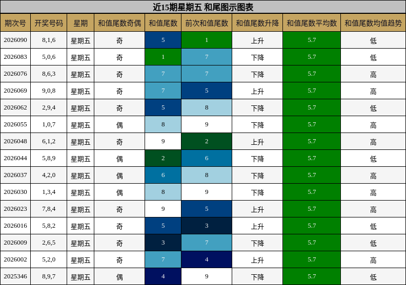 近15期星期五 和尾图示图表