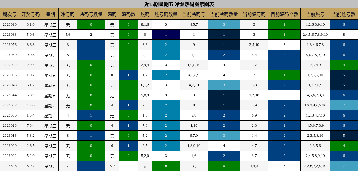 近15期星期五 冷温热码图示图表
