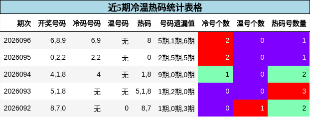 近5期冷温热码统计表格