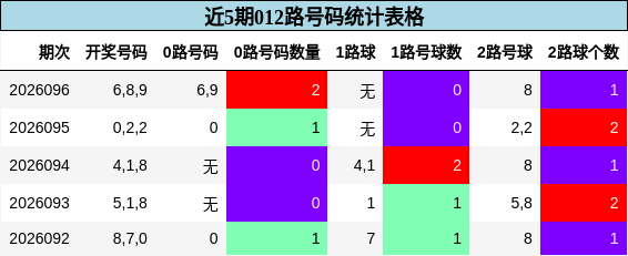 近5期012路号码统计表格