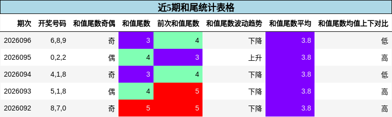 近5期和尾统计表格