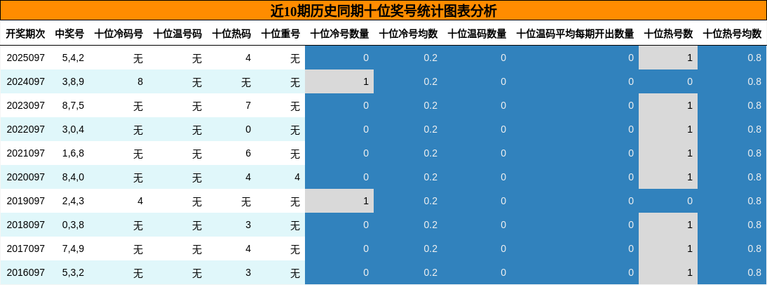 近10期历史同期十位奖号统计图表分析