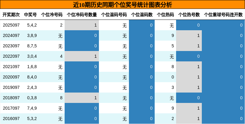 近10期历史同期个位奖号统计图表分析