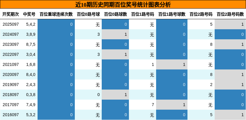 近10期历史同期百位奖号统计图表分析