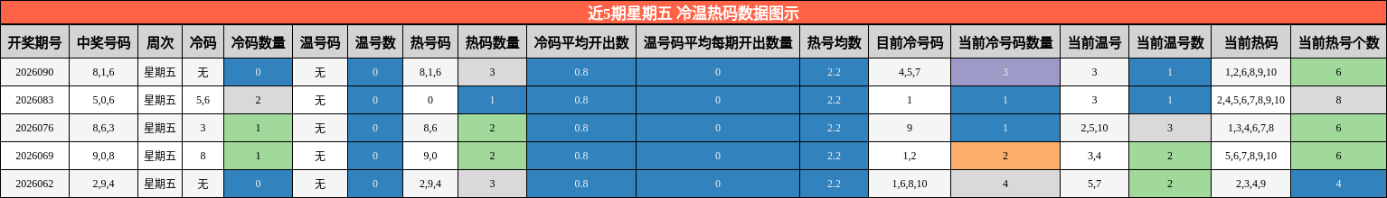 近5期星期五 冷温热码数据图示