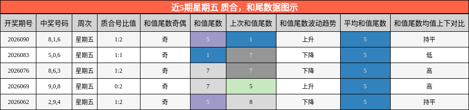 近5期星期五 质合，和尾数据图示