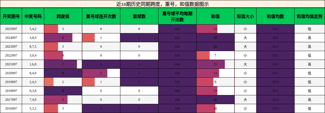 跨度分析，重号分析，和值分析