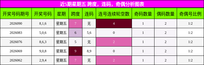 近5期星期五 跨度，连码，奇偶分析图表