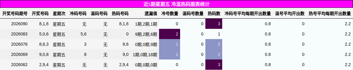 近5期星期五 冷温热码图表统计