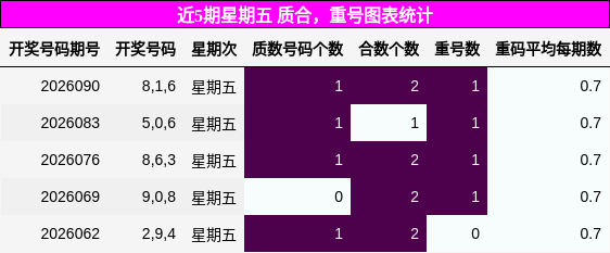 近5期星期五 质合，重号图表统计