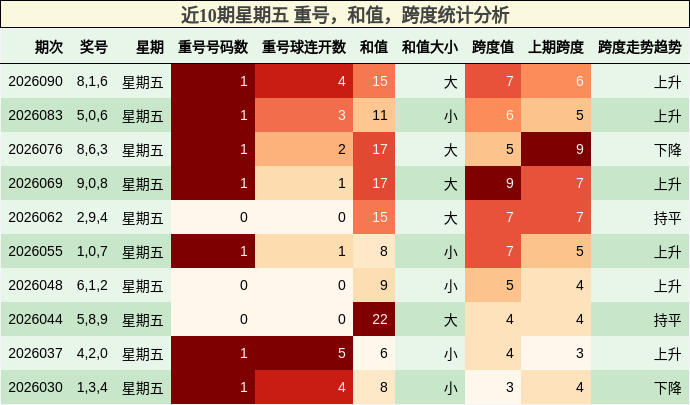 近10期星期五 重号，和值，跨度统计分析