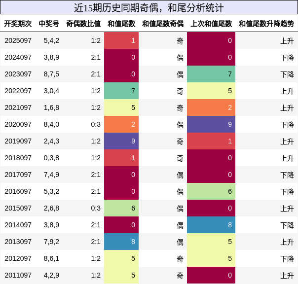 奇偶分析，和尾分析