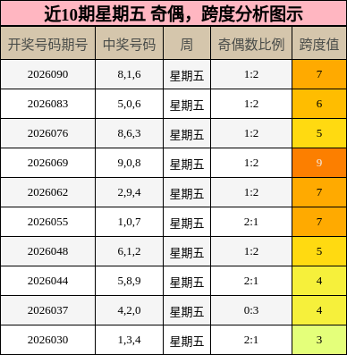 奇偶分析，跨度分析