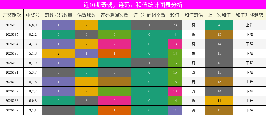 奇偶分析，连码分析，和值分析