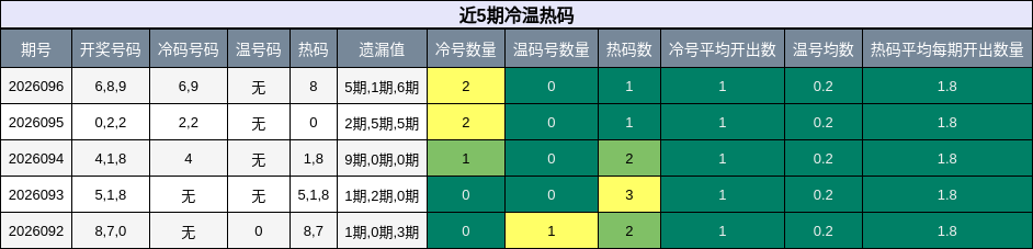 近5期冷温热码