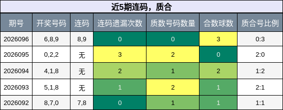 近5期连码与质合走势