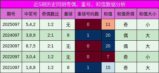 奇偶分析，重号分析，和值分析