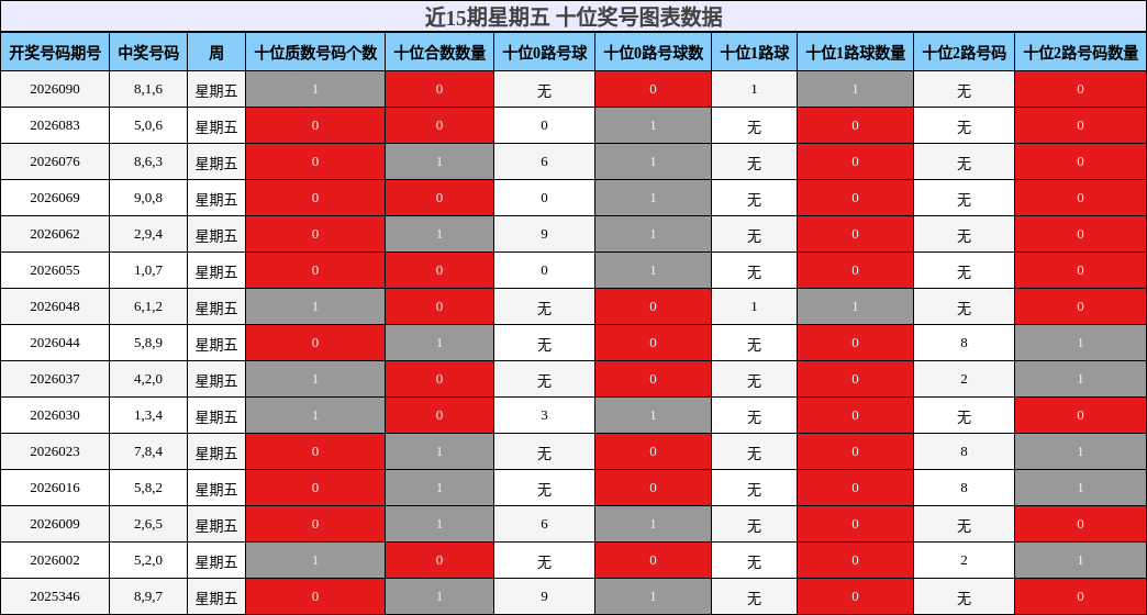 近15期星期五 十位奖号图表数据