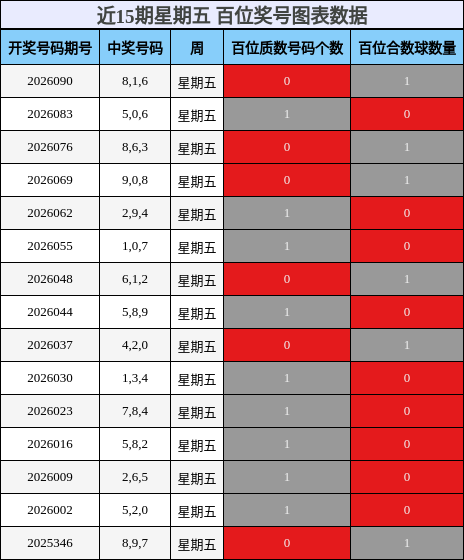 近15期星期五 百位奖号图表数据