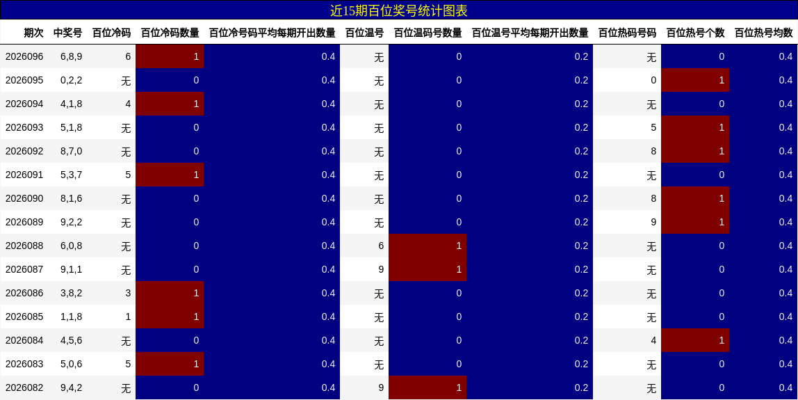 近15期百位奖号统计图表