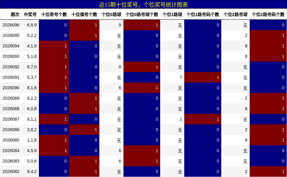 近15期十位奖号，个位奖号统计图表