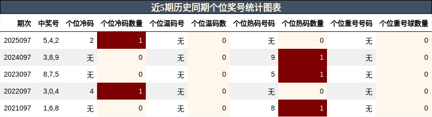 近5期历史同期个位奖号统计图表