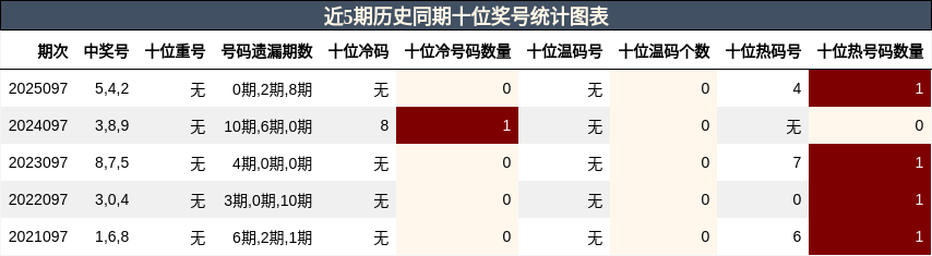 近5期历史同期十位奖号统计图表