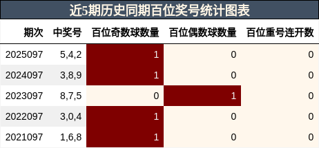 近5期历史同期百位奖号统计图表