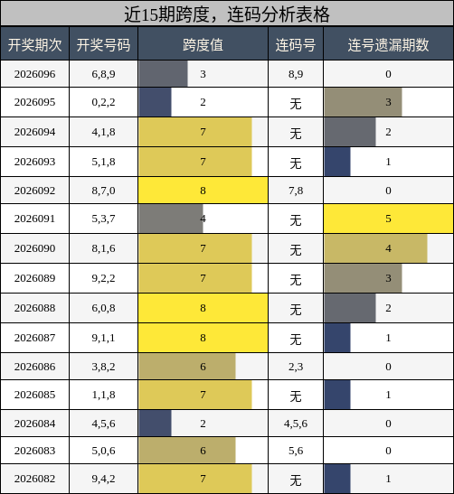 近15期跨度，连码分析表格