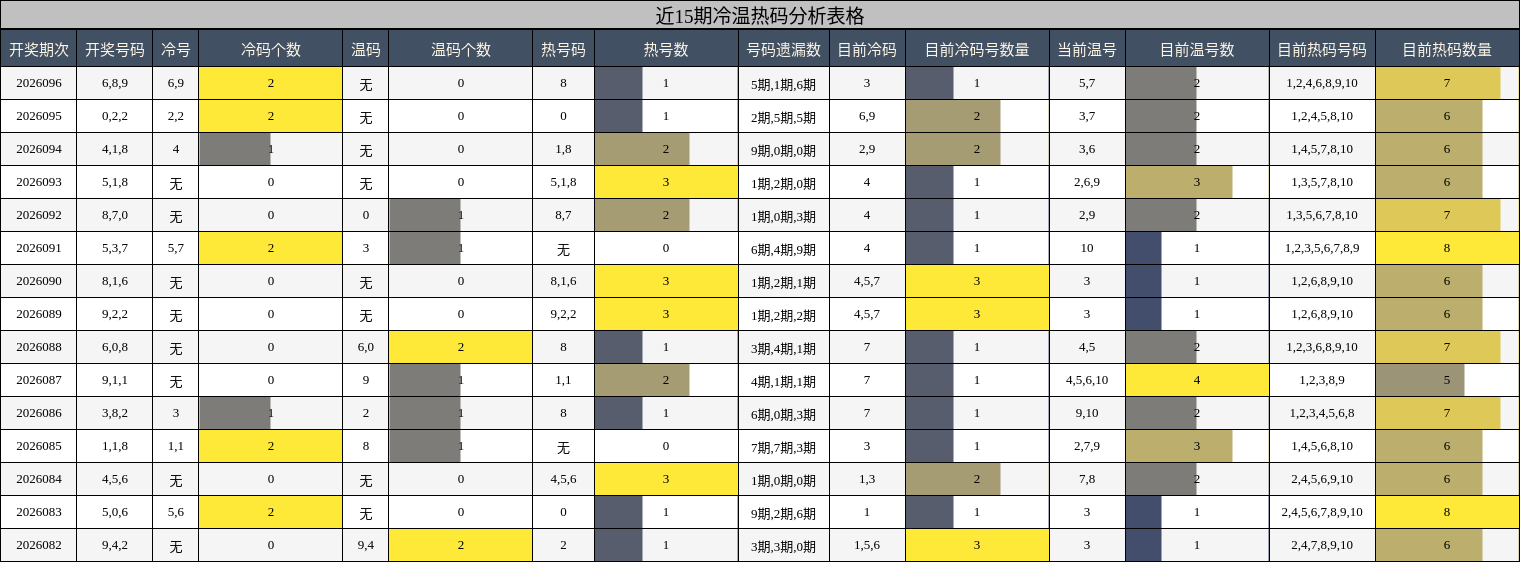 近15期冷温热码分析表格