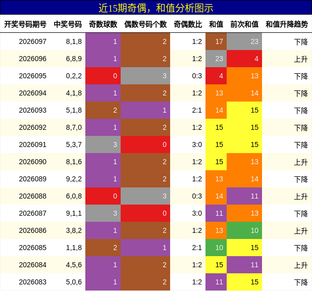 近15期奇偶，和值分析图示