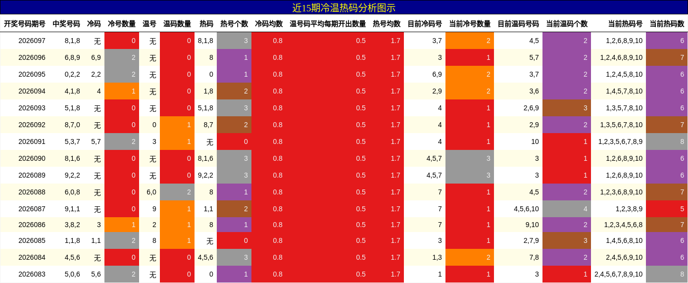 近15期冷温热码分析图示