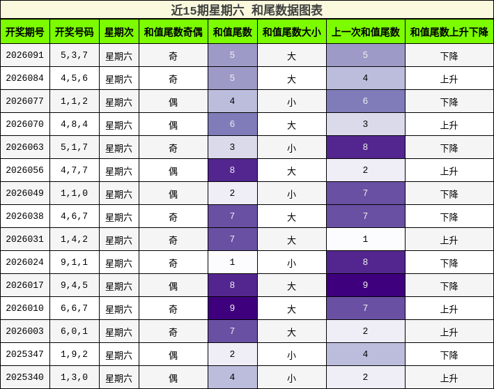 近15期星期六 和尾数据图表