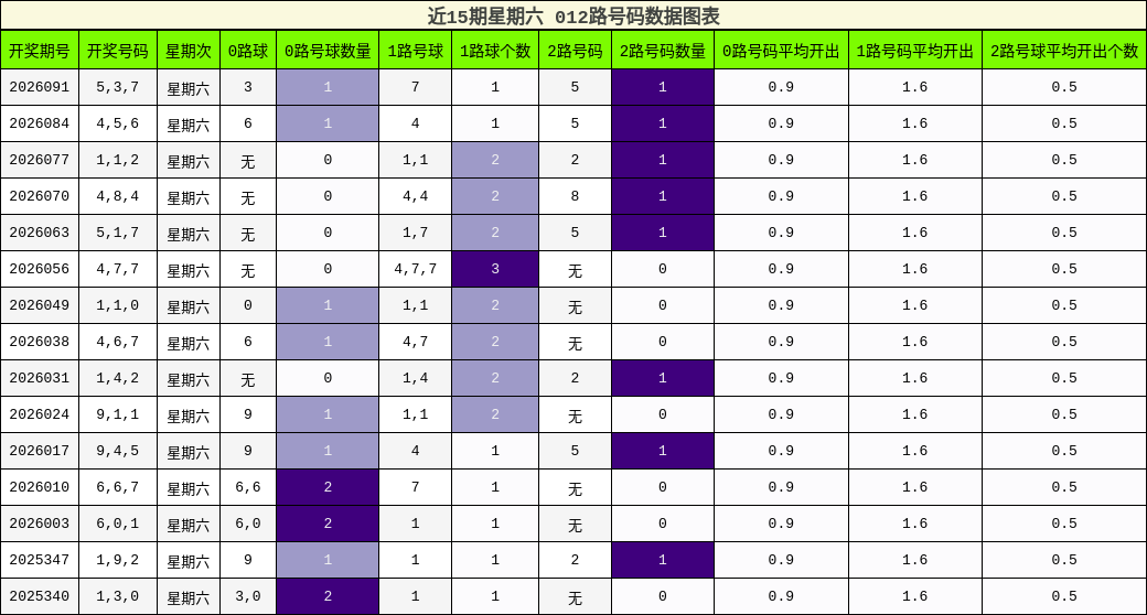 近15期星期六 012路号码数据图表
