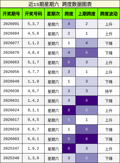 近15期星期六 跨度数据图表