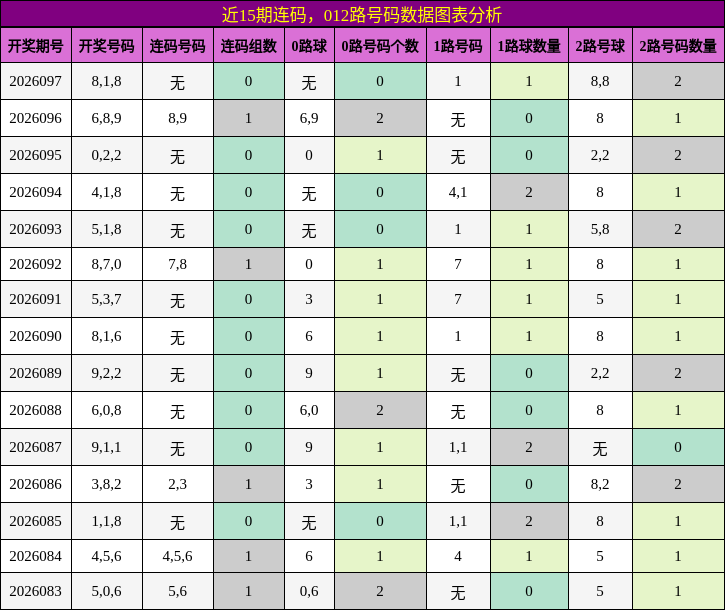 连码分析，012路号码分析