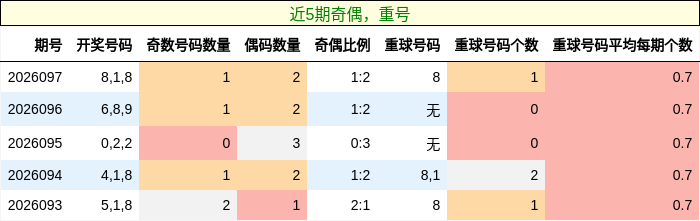 奇偶分析，重号分析
