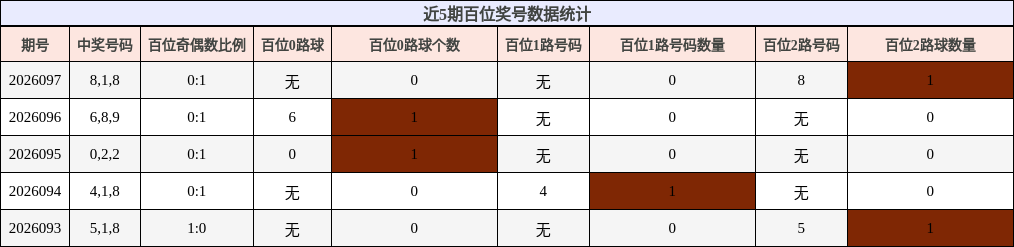 近5期百位奖号数据统计