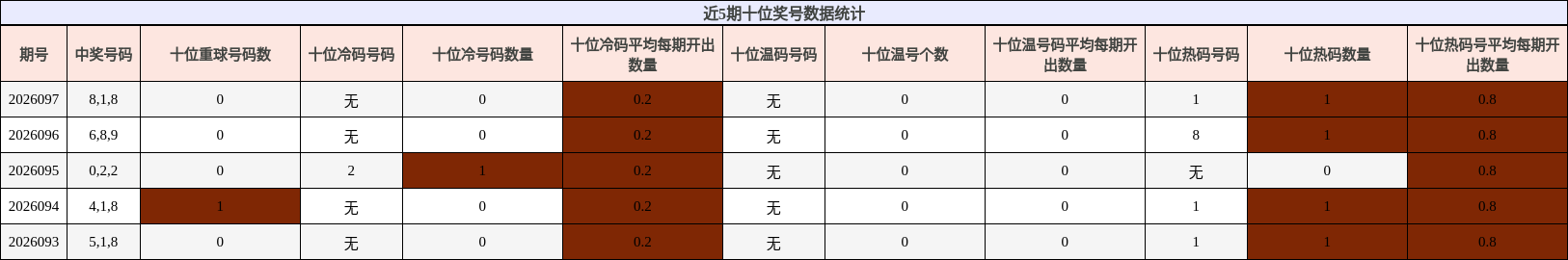 近5期十位奖号数据统计