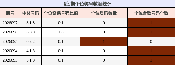 近5期个位奖号数据统计