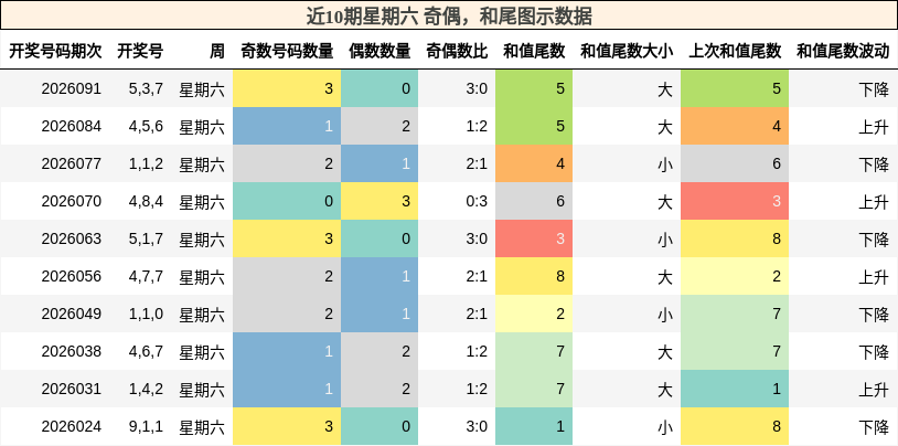 奇偶分析，和尾分析