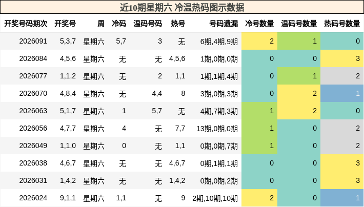 冷温热码分析