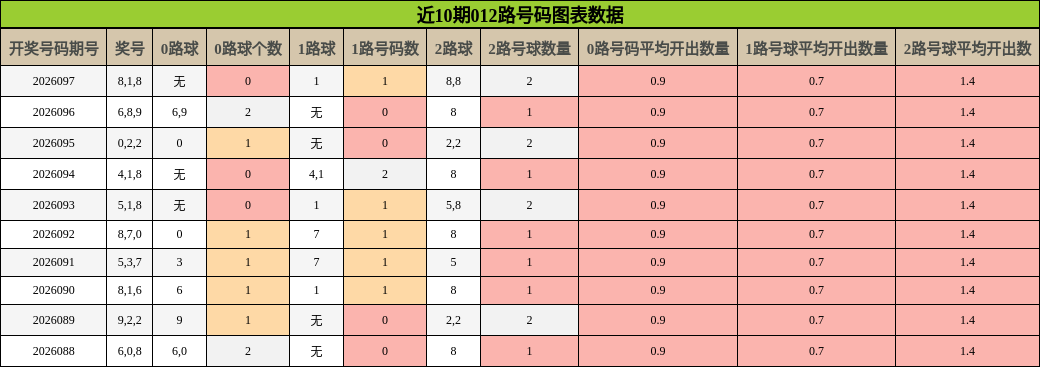 近10期012路号码分布